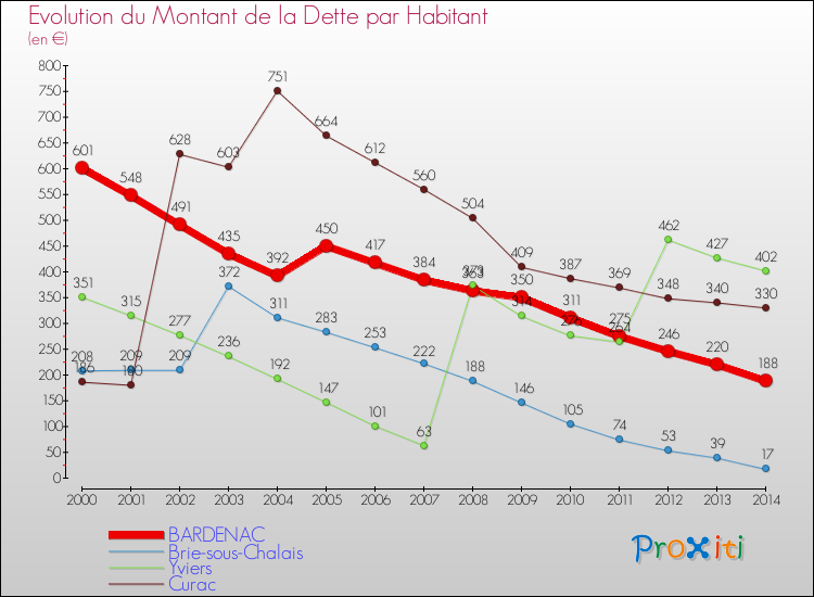 Evolution de la dette par habitant pour la commune de BARDENAC et les communes proches de 2000 à 2014 Comparaison de la dette par habitant pour BARDENAC et les communes voisines de 2000 à 2014