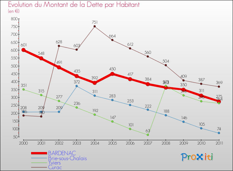 Evolution de la dette par habitant pour la commune de BARDENAC et les communes proches Comparaison de la dette par habitant pour BARDENAC et les communes voisines