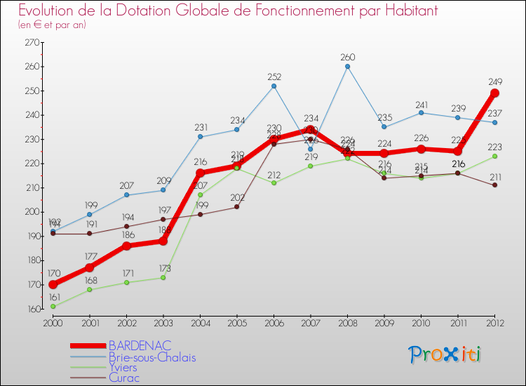 Evolution et montant de la dotation globale de fonctionnement par Habitant pour BARDENAC et les communes proches Comparaison des dotations globales de fonctionnement par habitant pour BARDENAC et les communes voisines