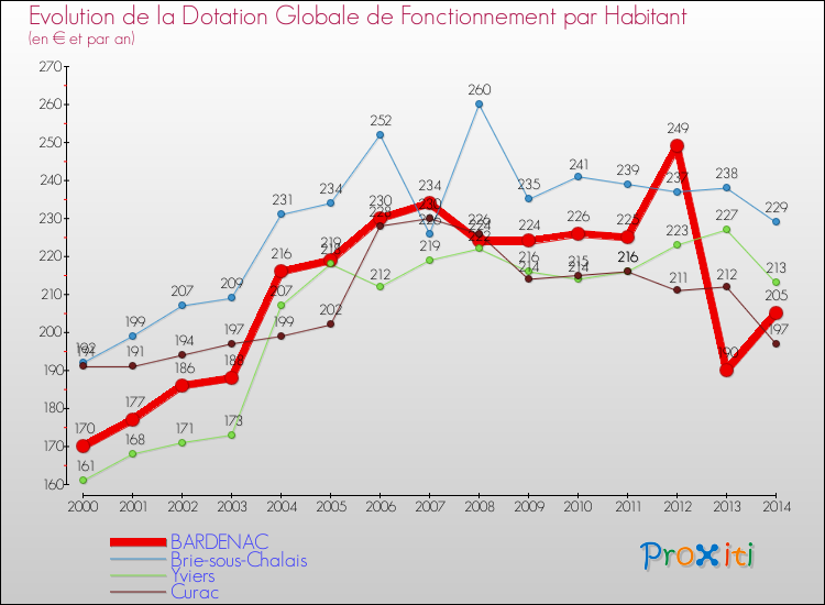 Evolution et montant de la dotation globale de fonctionnement par Habitant pour BARDENAC et les communes proches de 2000 à 2014. Comparaison des dotations globales de fonctionnement par habitant pour BARDENAC et les communes voisines de 2000 à 2014.