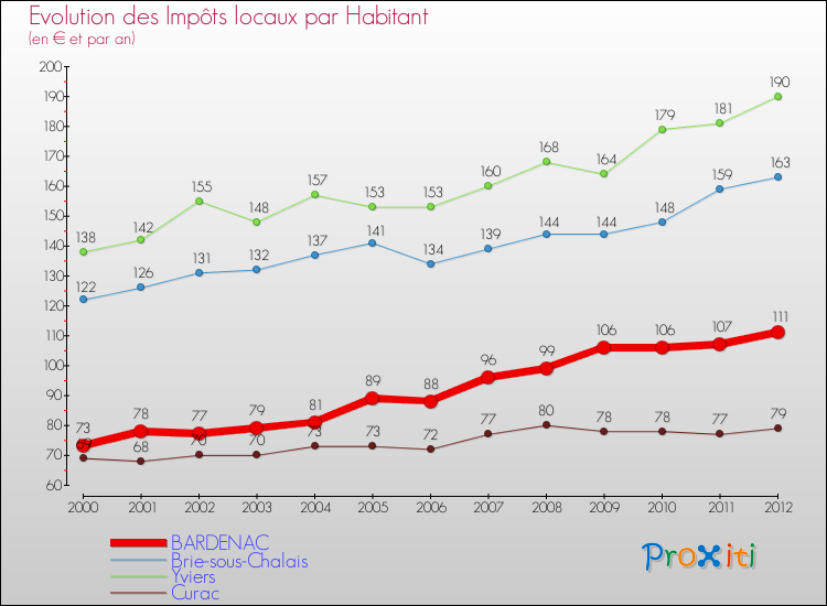 Evolution et montant des impôts locaux par Habitant pour BARDENAC et les communes proches Comparaison des impôts locaux par habitant pour BARDENAC et les communes voisines