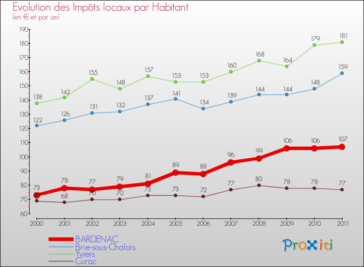 Evolution et montant des impôts locaux par Habitant pour BARDENAC et les communes proches Comparaison des impôts locaux par habitant pour BARDENAC et les communes voisines