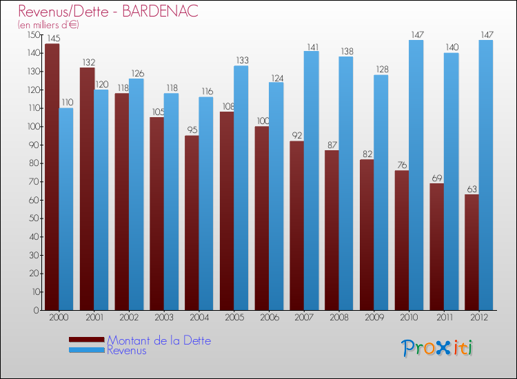 Evolution comparée de la dette et des revenus pour la commune de BARDENAC de 2000 à 2012 Comparaison de la dette et des revenus pour BARDENAC de 2000 à 2012