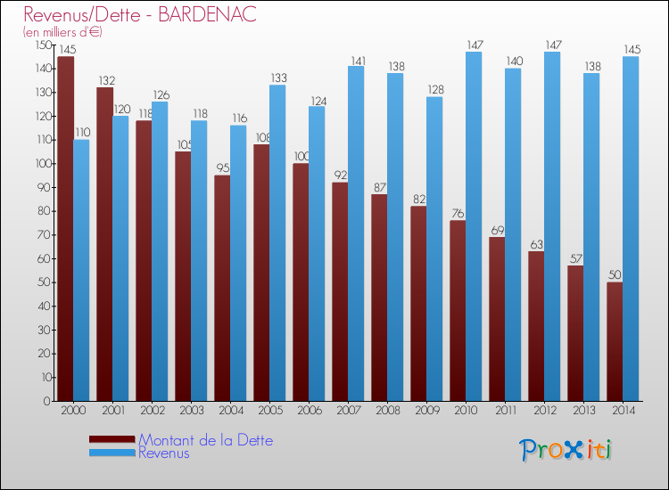 Evolution comparée de la dette et des revenus pour la commune de BARDENAC de 2000 à 2014 Comparaison de la dette et des revenus pour BARDENAC de 2000 à 2014
