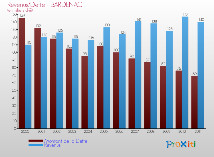 Evolution comparée de la dette et des revenus pour la commune de BARDENAC de 2000 à 2011 Comparaison de la dette et des revenus pour BARDENAC de 2000 à 2011