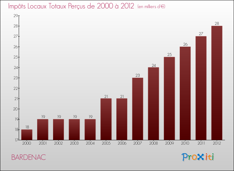 Evolution des Impôts Locaux pour la commune de BARDENAC de 2000 à 2012 Evolution des Impôts Locaux pour BARDENAC de 2000 à 2012