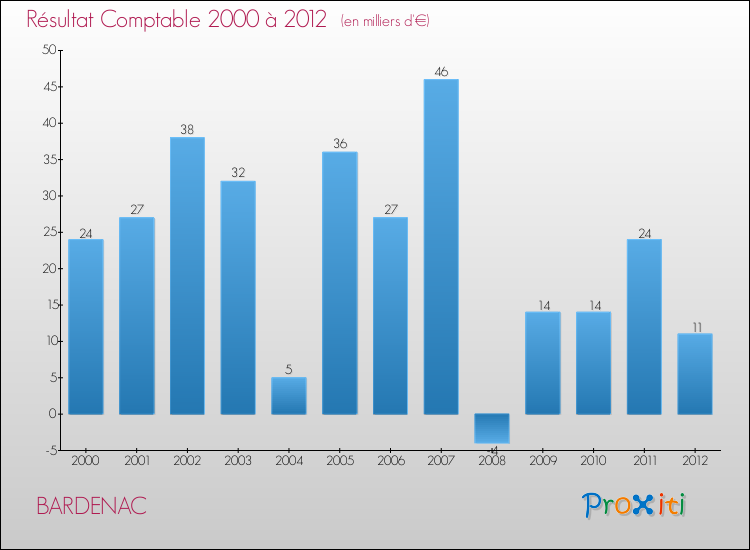 Evolution du résultat comptable pour la commune de BARDENAC de 2000 à 2012 Evolution du résultat comptable pour BARDENAC de 2000 à 2012