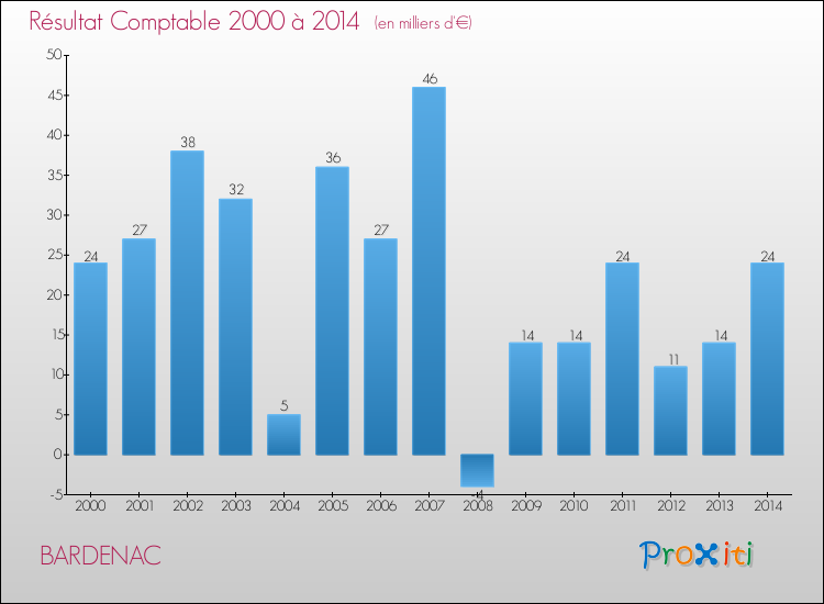 Evolution du résultat comptable pour la commune de BARDENAC de 2000 à 2014 Evolution du résultat comptable pour BARDENAC de 2000 à 2014