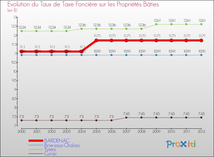 Evolution du taux de la taxe foncière sur le bati pour BARDENAC et les communes proches de 2000 à 2012 Comparaison des taux de taxe foncière sur le bati pour BARDENAC et les communes voisines de 2000 à 2012