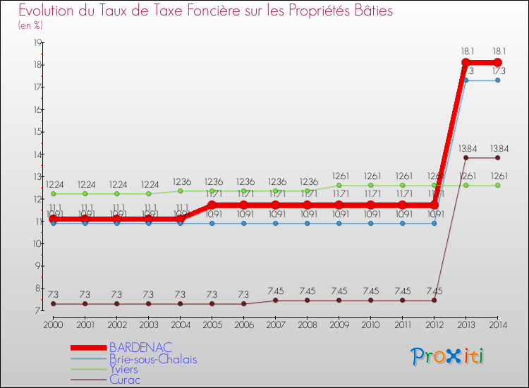 Evolution du taux de la taxe foncière sur le bati pour BARDENAC et les communes proches de 2000 à 2014 Comparaison des taux de taxe foncière sur le bati pour BARDENAC et les communes voisines de 2000 à 2014