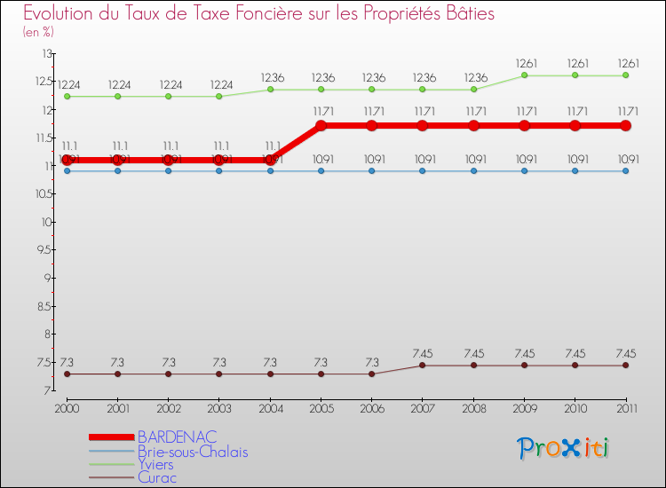 Evolution du taux de la taxe foncière sur le bati pour BARDENAC et les communes proches Comparaison des taux de taxe foncière sur le bati pour BARDENAC et les communes voisines