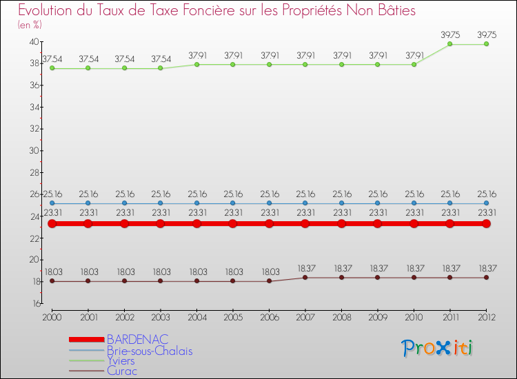 Evolution du taux de la taxe foncière sur les immeubles et terrains non batis pour BARDENAC et les communes proches de 2000 à 2012 Comparaison des taux de la taxe foncière sur les immeubles et terrains non batis pour BARDENAC et les communes voisines de 2000 à 2012