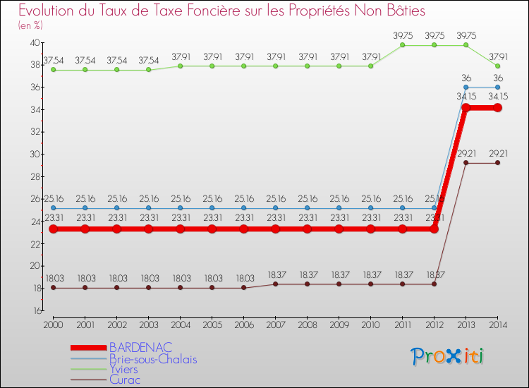 Evolution du taux de la taxe foncière sur les immeubles et terrains non batis pour BARDENAC et les communes proches de 2000 à 2014 Comparaison des taux de la taxe foncière sur les immeubles et terrains non batis pour BARDENAC et les communes voisines de 2000 à 2014