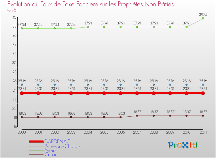 Evolution du taux de la taxe foncière sur les immeubles et terrains non batis pour BARDENAC et les communes proches Comparaison des taux de la taxe foncière sur les immeubles et terrains non batis pour BARDENAC et les communes voisines