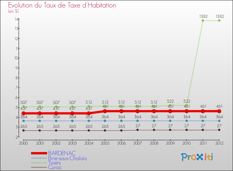 Evolution du taux de la taxe d'habitation pour BARDENAC et les communes proches Comparaison des taux de la taxe d'habitation pour BARDENAC et les communes voisines
