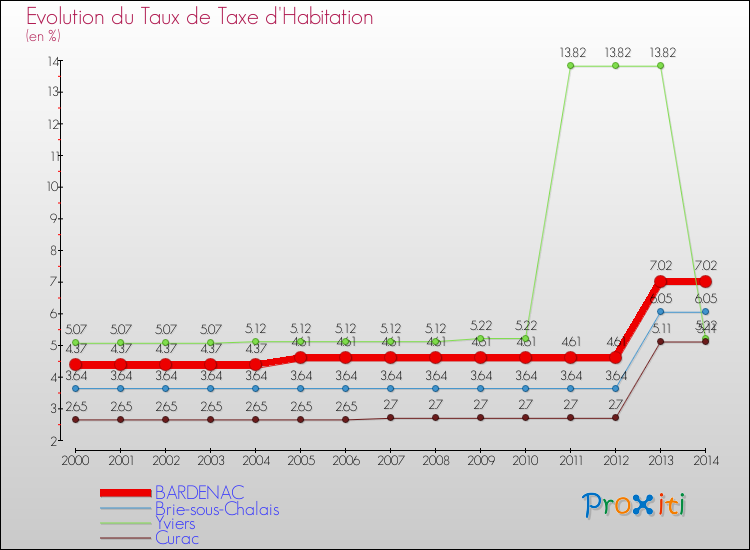 Evolution du taux de la taxe d'habitation pour BARDENAC et les communes proches de 2000 à 2014 Comparaison des taux de la taxe d'habitation pour BARDENAC et les communes voisines de 2000 à 2014
