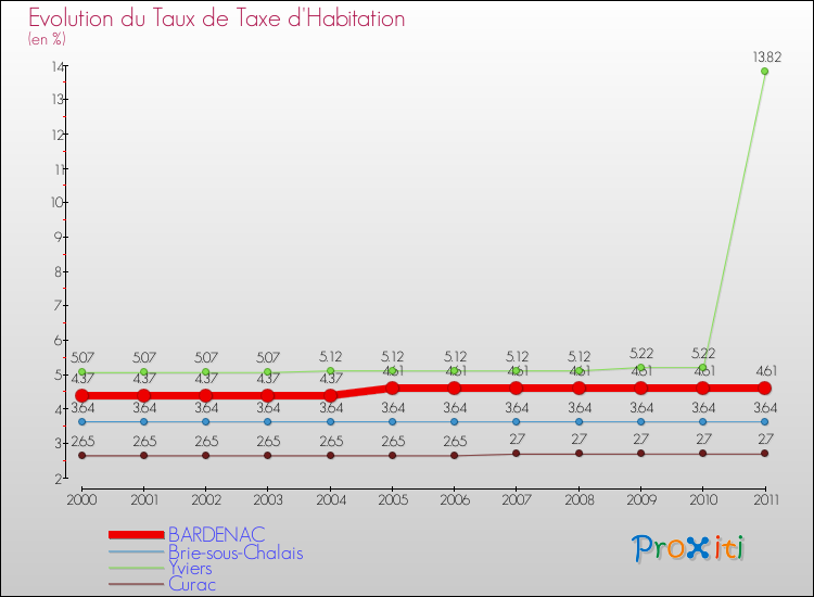 Evolution du taux de la taxe d'habitation pour BARDENAC et les communes proches Comparaison des taux de la taxe d'habitation pour BARDENAC et les communes voisines