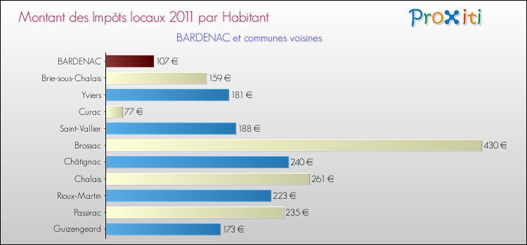 Montant des impôts locaux par Habitant pour BARDENAC et les communes proches Comparaison des impôts locaux par habitant pour BARDENAC et les communes voisines