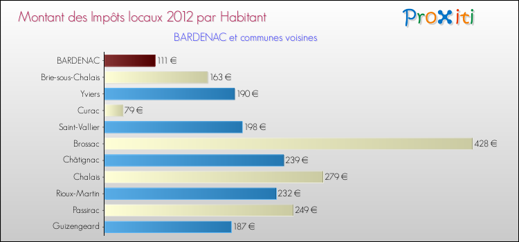 Montant des impôts locaux par Habitant pour BARDENAC et les communes proches Comparaison des impôts locaux par habitant pour BARDENAC et les communes voisines