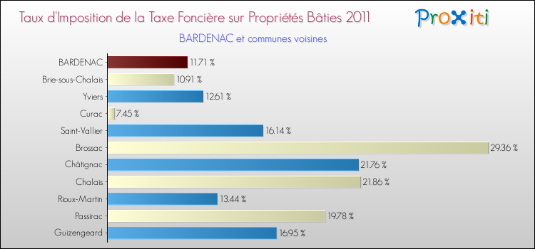 Taux d'imposition de la taxe foncière sur le bati 2011 pour BARDENAC et les communes proches Comparaison des taux d'imposition de la taxe foncière sur le bati 2011 pour BARDENAC et les communes voisines