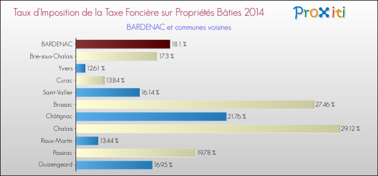 Taux d'imposition de la taxe foncière sur le bati 2014 pour BARDENAC et les communes proches Comparaison des taux d'imposition de la taxe foncière sur le bati 2014 pour BARDENAC et les communes voisines
