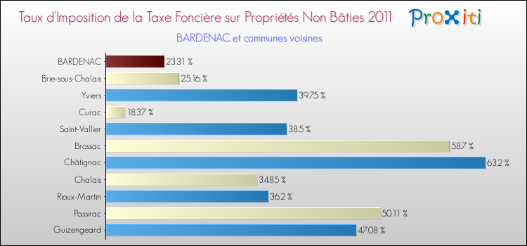 Taux d'imposition de la taxe foncière sur les immeubles et terrains non batis 2011 pour BARDENAC et les communes proches Comparaison des taux d'imposition de la taxe foncière sur les immeubles et terrains non batis 2011 pour BARDENAC et les communes voisines