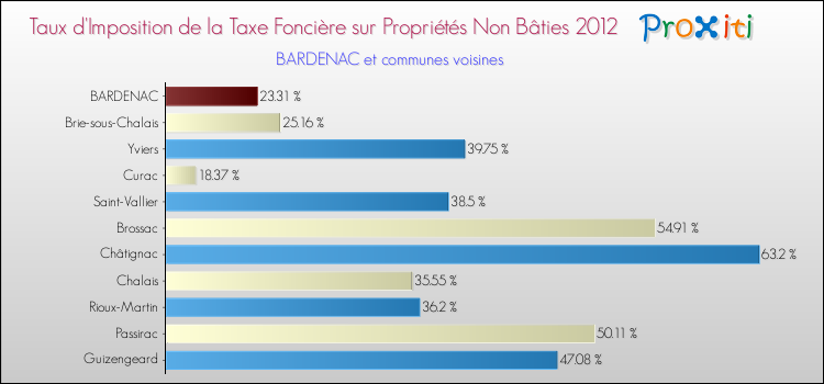 Taux d'imposition de la taxe foncière sur les immeubles et terrains non batis 2012 pour BARDENAC et les communes proches Comparaison des taux d'imposition de la taxe foncière sur les immeubles et terrains non batis 2012 pour BARDENAC et les communes voisines