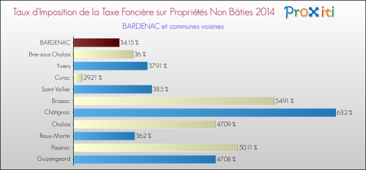 Taux d'imposition de la taxe foncière sur les immeubles et terrains non batis 2014 pour BARDENAC et les communes proches Comparaison des taux d'imposition de la taxe foncière sur les immeubles et terrains non batis 2014 pour BARDENAC et les communes voisines