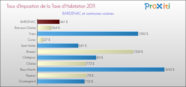 Taux d'imposition de la taxe d'habitation 2011 pour BARDENAC et les communes proches Comparaison des taux d'imposition de la taxe d'habitation 2011 pour BARDENAC et les communes voisines
