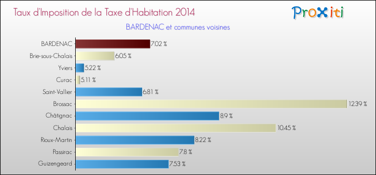 Taux d'imposition de la taxe d'habitation 2014 pour BARDENAC et les communes proches Comparaison des taux d'imposition de la taxe d'habitation 2014 pour BARDENAC et les communes voisines