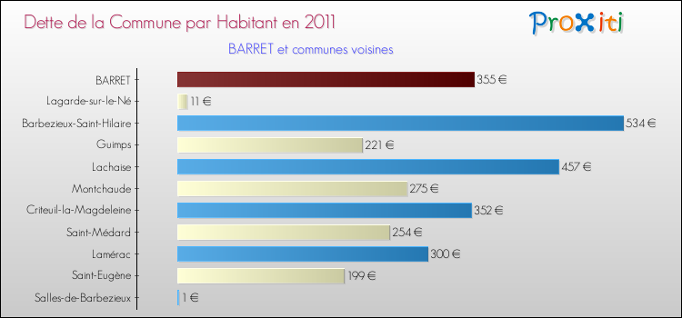Dette par habitant de la commune en 2011 pour BARRET et les communes proches Comparaison de la dette par habitant de la commune en 2011 pour BARRET et les communes voisines