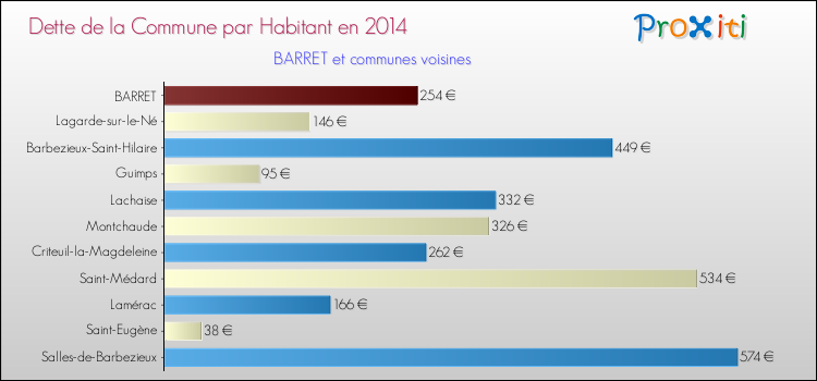 Dette par habitant de la commune en 2014 pour BARRET et les communes proches Comparaison de la dette par habitant de la commune en 2014 pour BARRET et les communes voisines