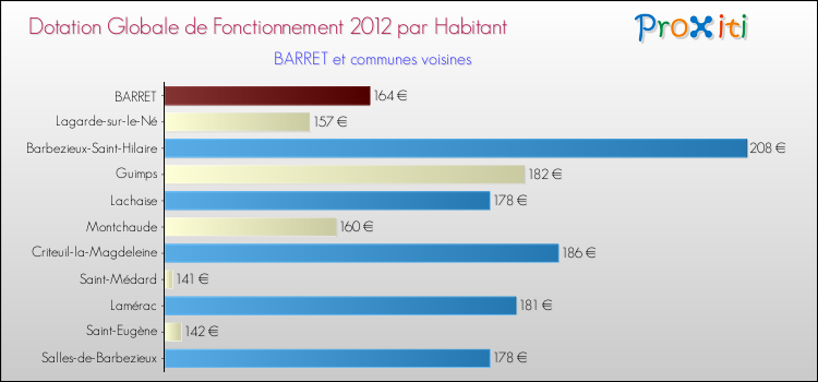 Montant des dotations globales de fonctionnement DGF par Habitant pour BARRET et les communes proches Comparaison des des dotations globales de fonctionnement DGF par habitant pour BARRET et les communes voisines