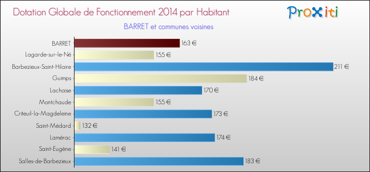 Montant des dotations globales de fonctionnement DGF par Habitant pour BARRET et les communes proches en 2014. Comparaison des des dotations globales de fonctionnement DGF par habitant pour BARRET et les communes voisines en 2014.