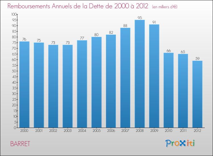 Evolution de l'annuité de la dette pour la commune de BARRET de 2000 à 2012 Annuités de la dette pour BARRET de 2000 à 2012