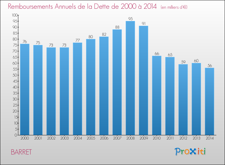 Evolution de l'annuité de la dette pour la commune de BARRET de 2000 à 2014 Annuités de la dette pour BARRET de 2000 à 2014