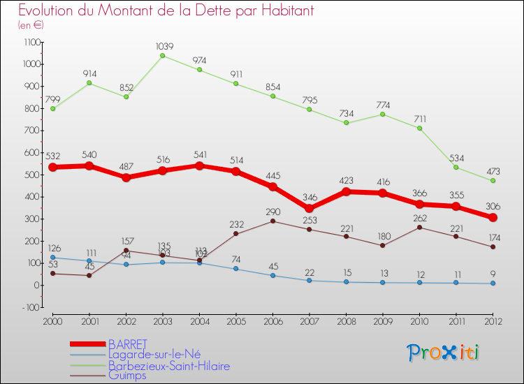 Evolution de la dette par habitant pour la commune de BARRET et les communes proches de 2000 à 2012 Comparaison de la dette par habitant pour BARRET et les communes voisines de 2000 à 2012