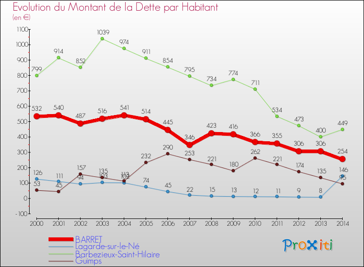 Evolution de la dette par habitant pour la commune de BARRET et les communes proches de 2000 à 2014 Comparaison de la dette par habitant pour BARRET et les communes voisines de 2000 à 2014