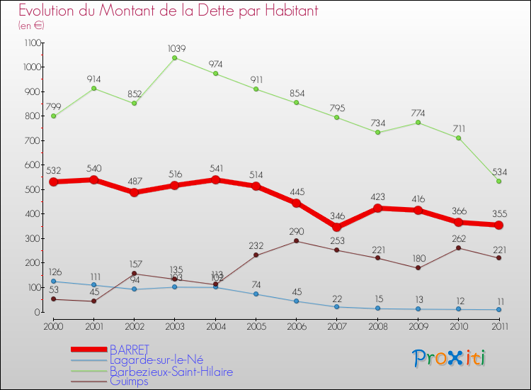 Evolution de la dette par habitant pour la commune de BARRET et les communes proches Comparaison de la dette par habitant pour BARRET et les communes voisines