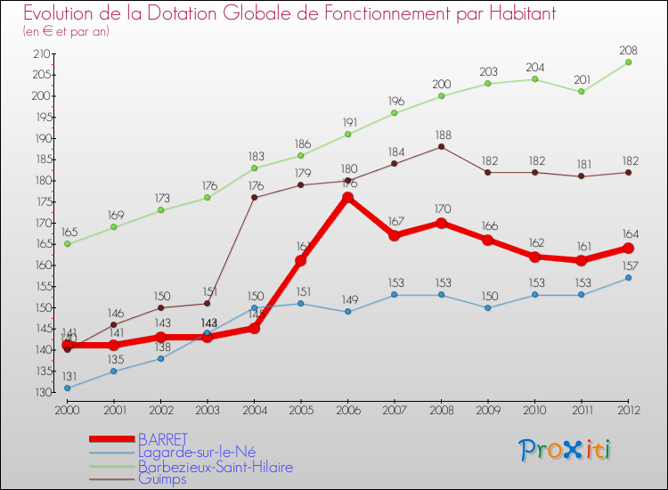 Evolution et montant de la dotation globale de fonctionnement par Habitant pour BARRET et les communes proches Comparaison des dotations globales de fonctionnement par habitant pour BARRET et les communes voisines