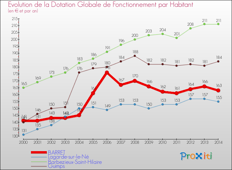 Evolution et montant de la dotation globale de fonctionnement par Habitant pour BARRET et les communes proches de 2000 à 2014. Comparaison des dotations globales de fonctionnement par habitant pour BARRET et les communes voisines de 2000 à 2014.