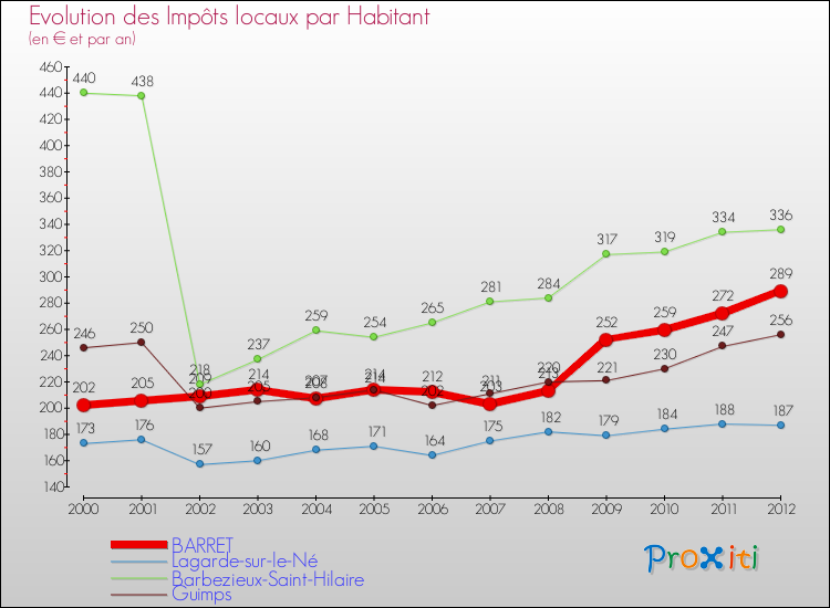 Evolution et montant des impôts locaux par Habitant pour BARRET et les communes proches Comparaison des impôts locaux par habitant pour BARRET et les communes voisines