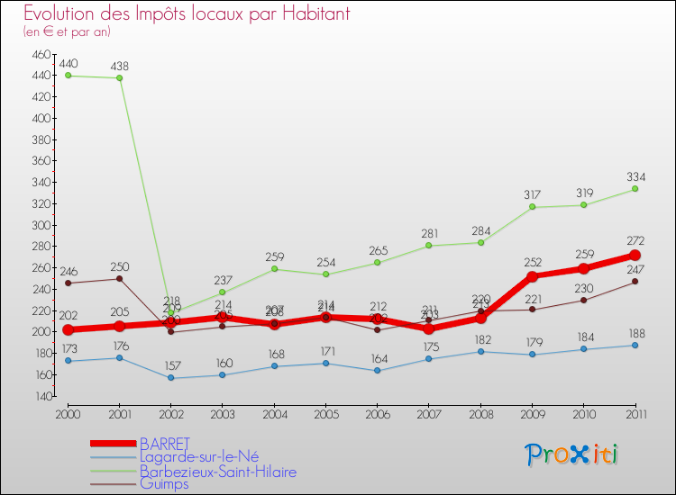 Evolution et montant des impôts locaux par Habitant pour BARRET et les communes proches Comparaison des impôts locaux par habitant pour BARRET et les communes voisines