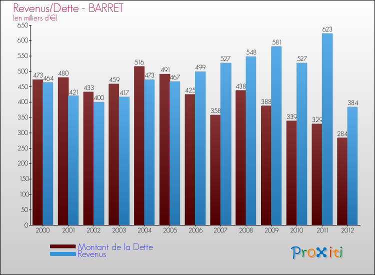 Evolution comparée de la dette et des revenus pour la commune de BARRET de 2000 à 2012 Comparaison de la dette et des revenus pour BARRET de 2000 à 2012