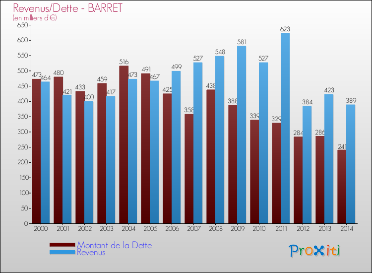 Evolution comparée de la dette et des revenus pour la commune de BARRET de 2000 à 2014 Comparaison de la dette et des revenus pour BARRET de 2000 à 2014