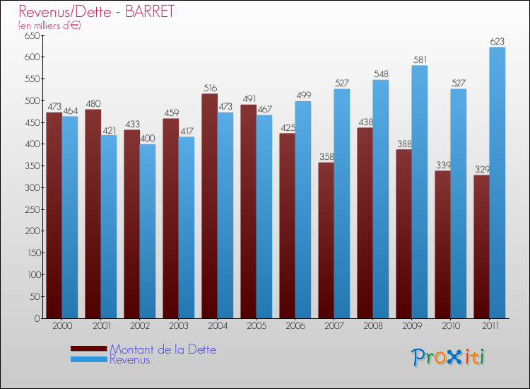 Evolution comparée de la dette et des revenus pour la commune de BARRET de 2000 à 2011 Comparaison de la dette et des revenus pour BARRET de 2000 à 2011