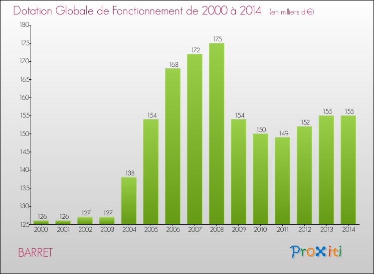 Evolution du montant de la Dotation Globale de Fonctionnement pour la commune de BARRET de 2000 à 2014 Evolution du montant de la Dotation Globale de Fonctionnement pour BARRET de 2000 à 2014