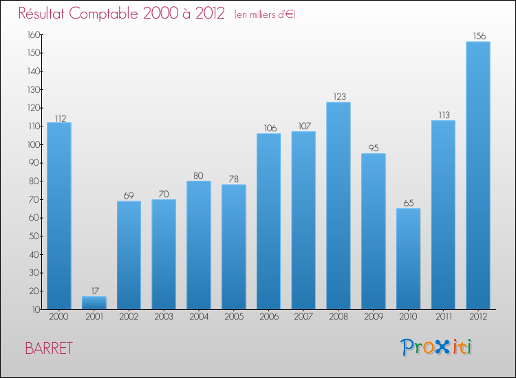 Evolution du résultat comptable pour la commune de BARRET de 2000 à 2012 Evolution du résultat comptable pour BARRET de 2000 à 2012