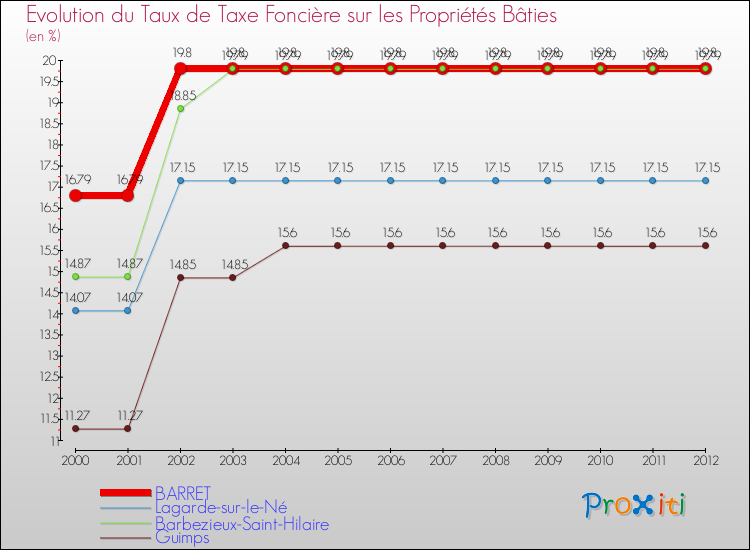 Evolution du taux de la taxe foncière sur le bati pour BARRET et les communes proches de 2000 à 2012 Comparaison des taux de taxe foncière sur le bati pour BARRET et les communes voisines de 2000 à 2012