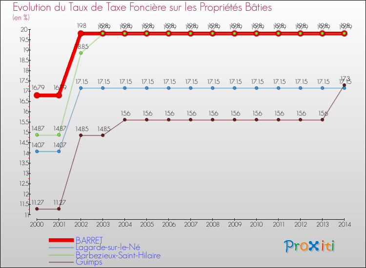 Evolution du taux de la taxe foncière sur le bati pour BARRET et les communes proches de 2000 à 2014 Comparaison des taux de taxe foncière sur le bati pour BARRET et les communes voisines de 2000 à 2014
